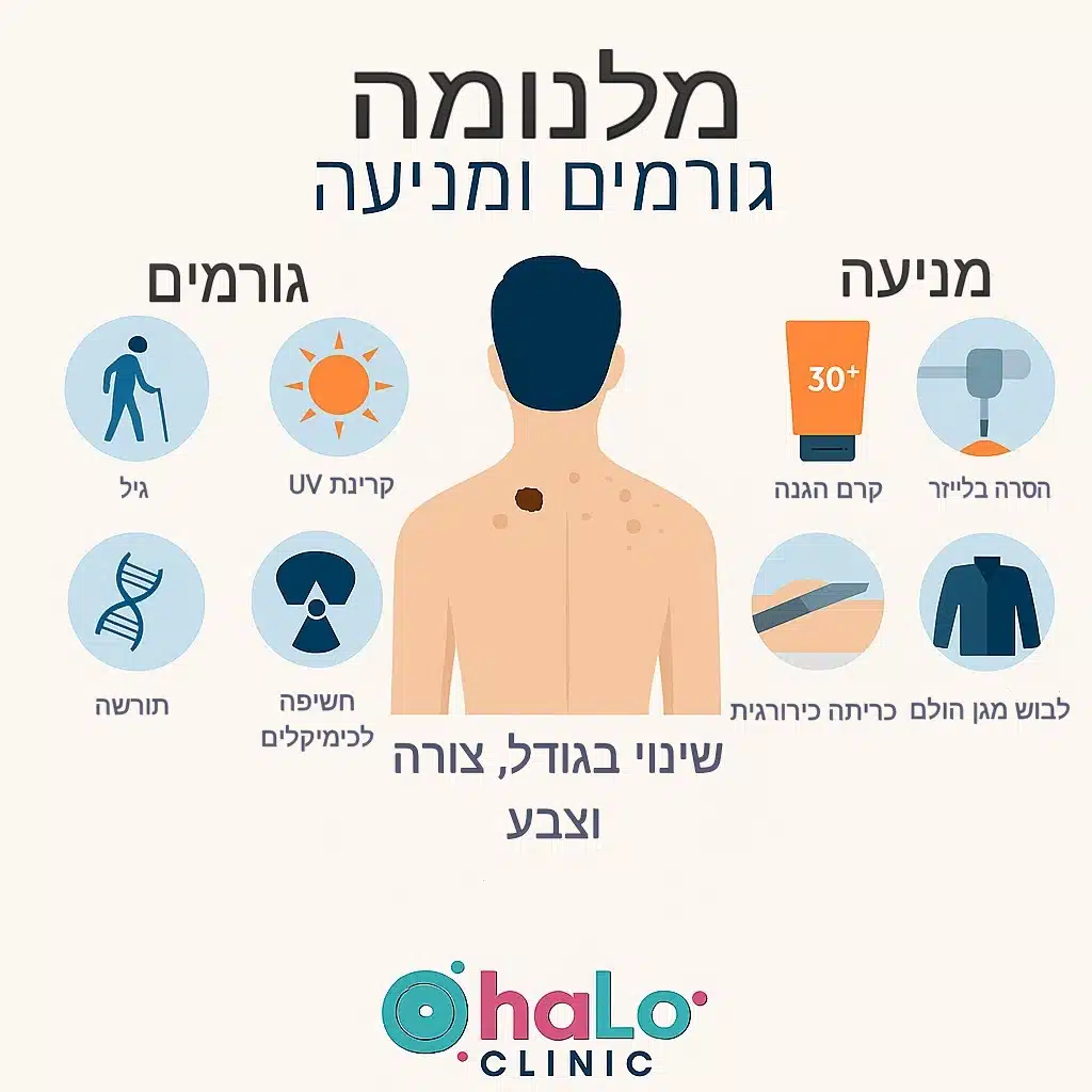 אינפוגרפיקה על גורמים ומניעה של מלנומה ונקודות חן חשודות